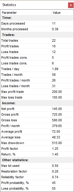 Use detailed statistic data for Forex trading analysis